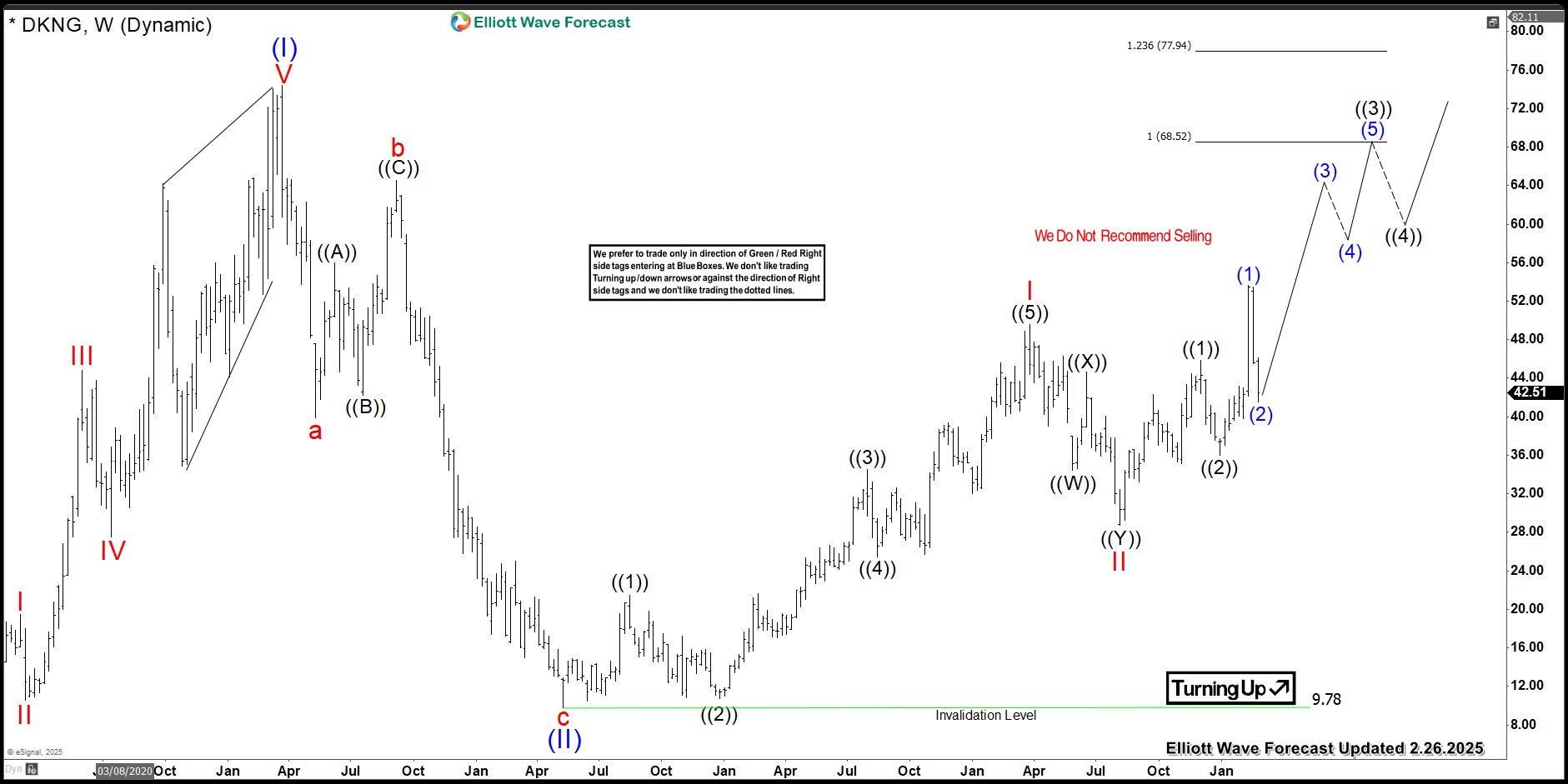 DKNG Returned Higher After Completing The Pullback