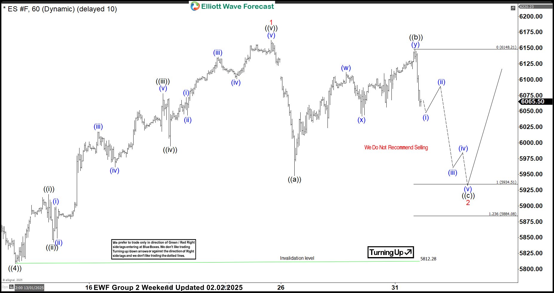 S&P 500 E-Mini 1-Hour Elliott Wave Chart February 2, 2025 showing correction pattern