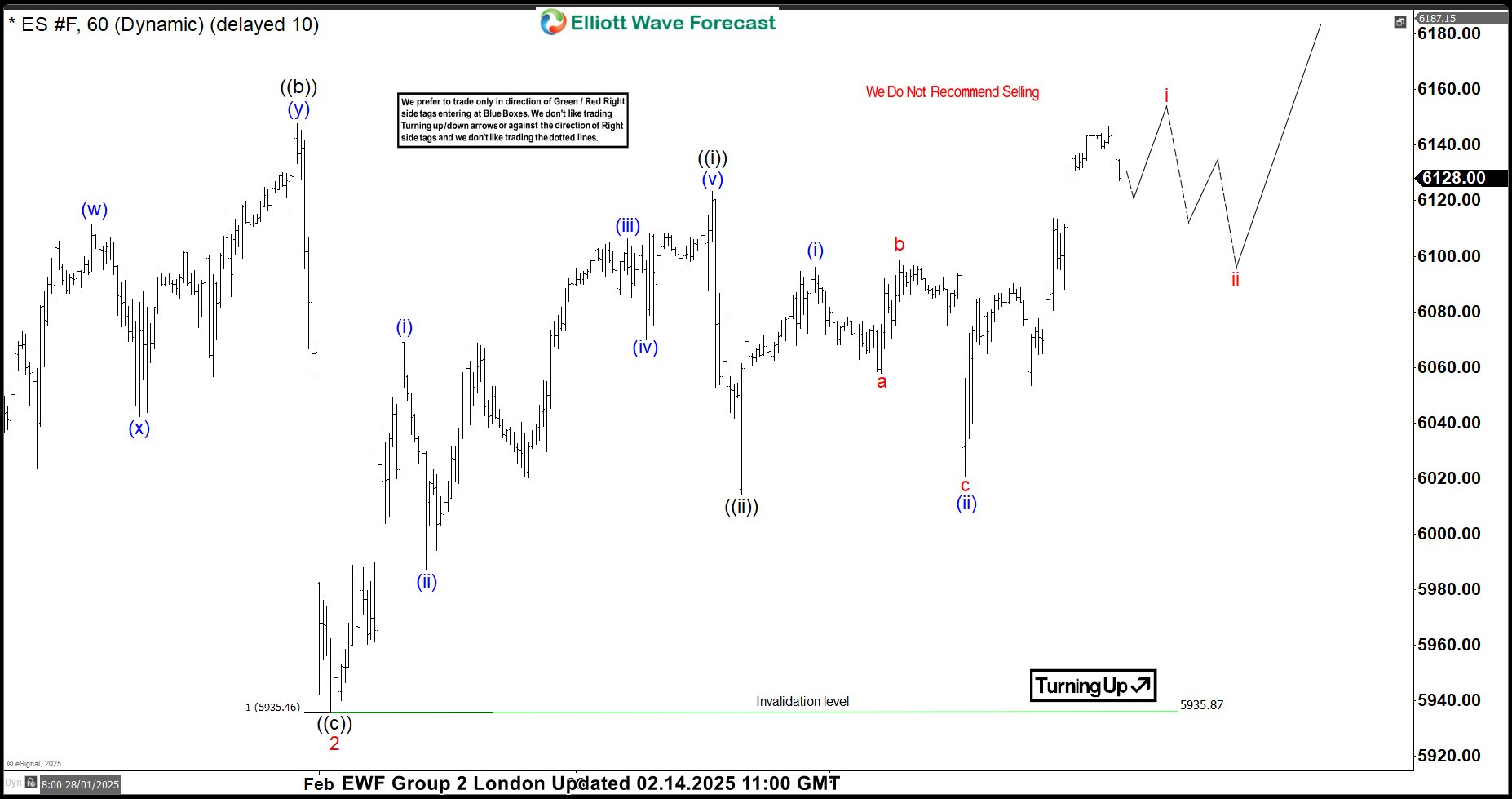 ES_F Elliott Wave Chart 02.14.2025
