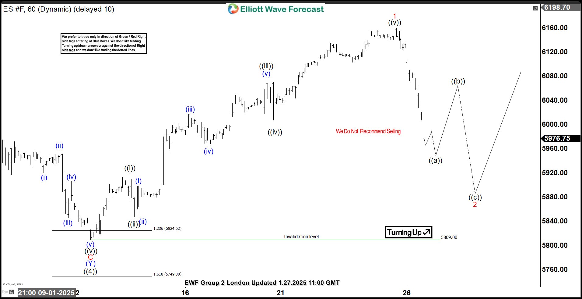 S&P 500 E-Mini 1-Hour Elliott Wave Chart January 27, 2025 showing wave patterns