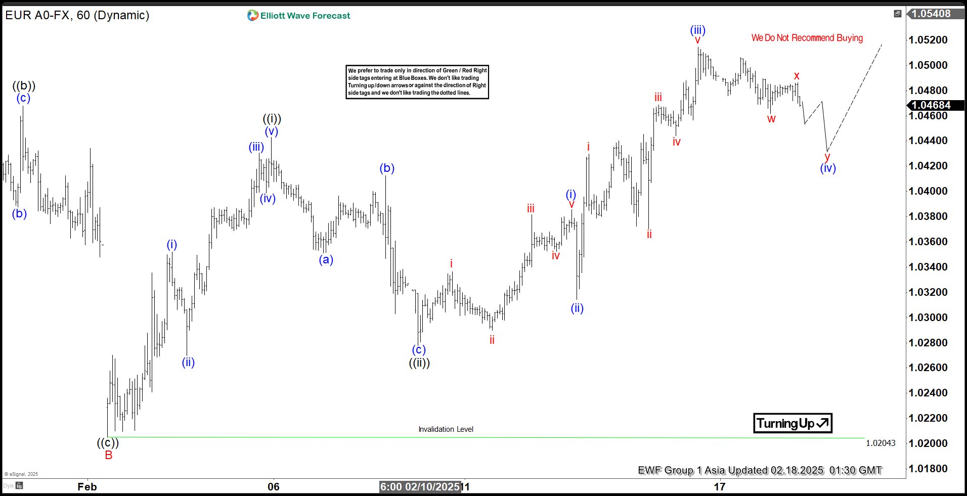 Elliott Wave View: EURUSD Looking to Extend Higher in 5 Waves