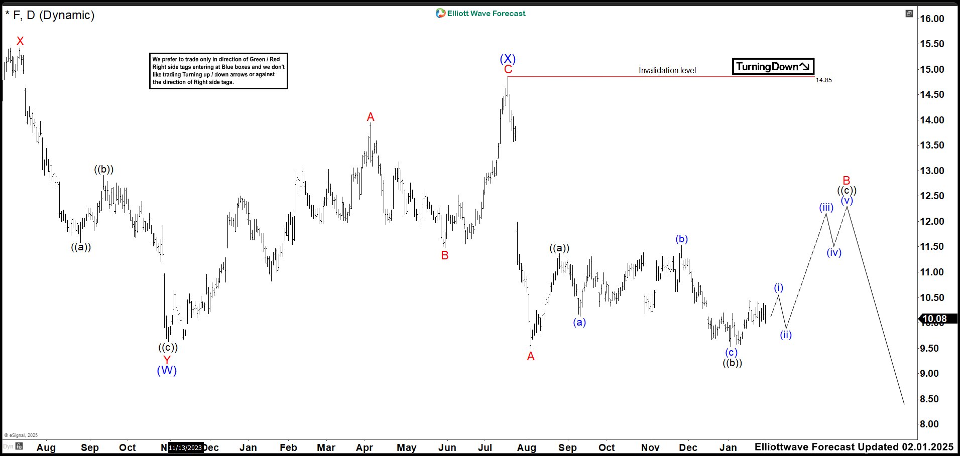 Uncertain Recovery: Projections Indicate Continued Decline in Ford’s Stock Price
