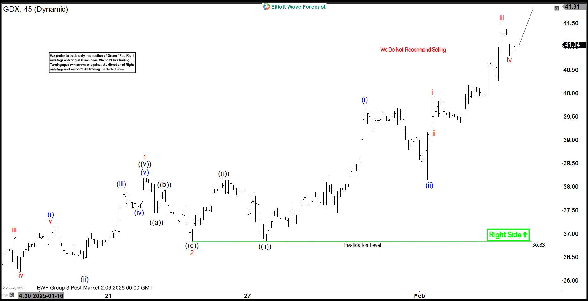 Elliott Wave View: Gold Miners ETF (GDX) Impulse Rally in Progress