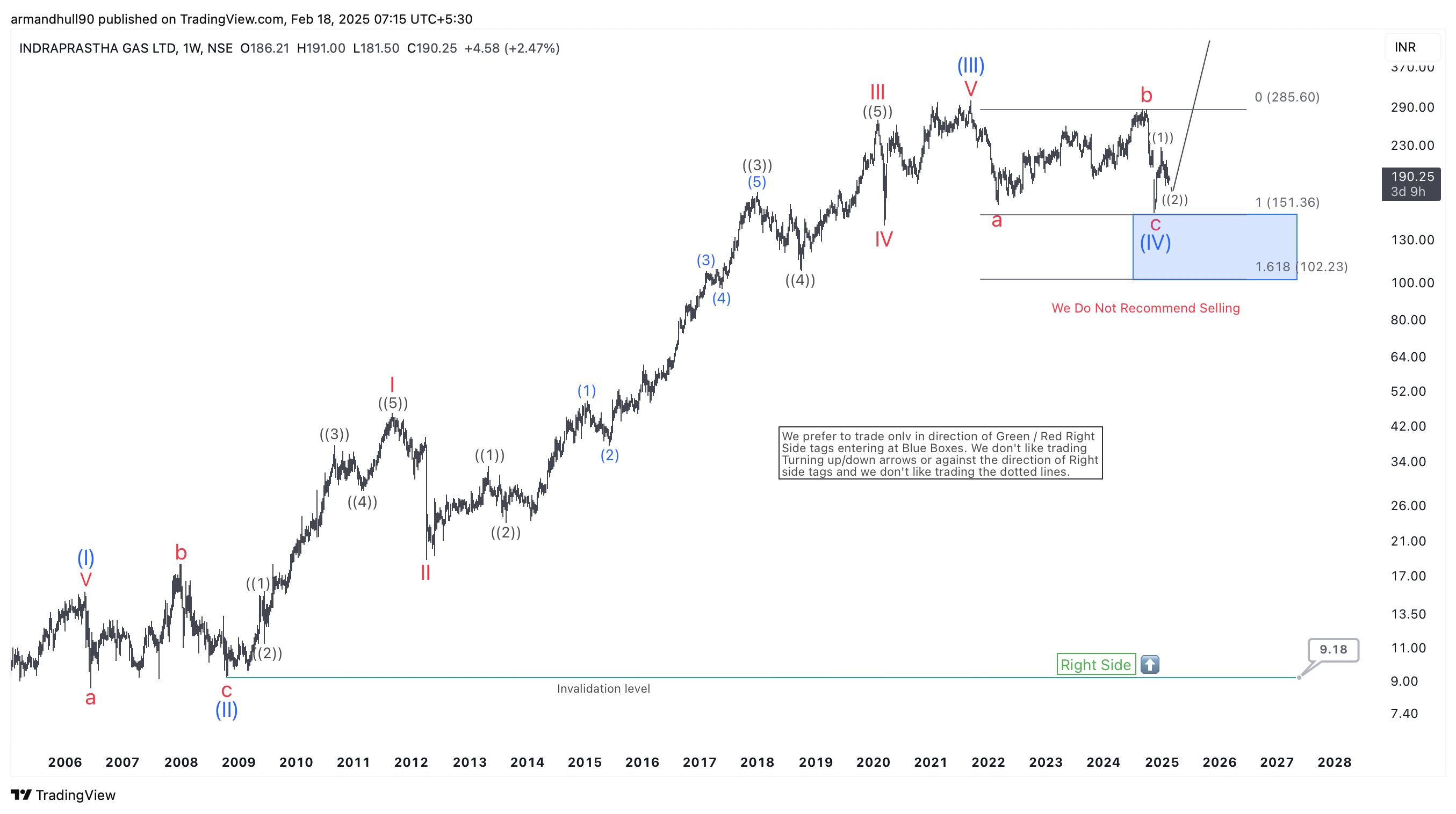 Indraprastha Gas Ltd (IGL): Bullish Elliott Wave Outlook