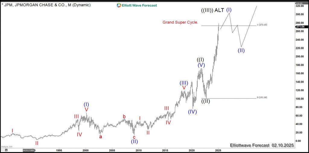 J.P. Morgan (JPM) Bullish Cycle Remains Intact