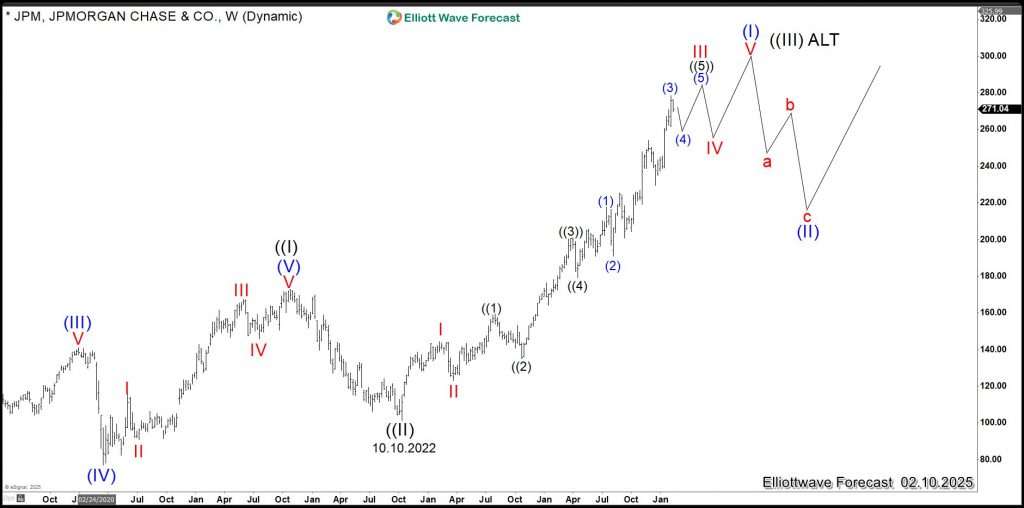 J.P. Morgan (JPM) Bullish Cycle Remains Intact JPM Elliott Wave Chart