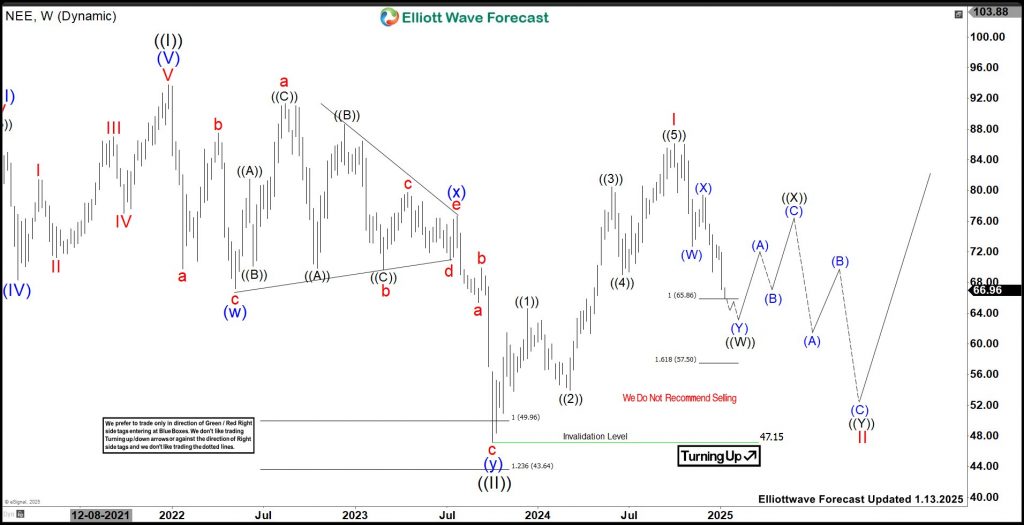 NextEra Energy (NEE) Should Bounce Towards $75.77