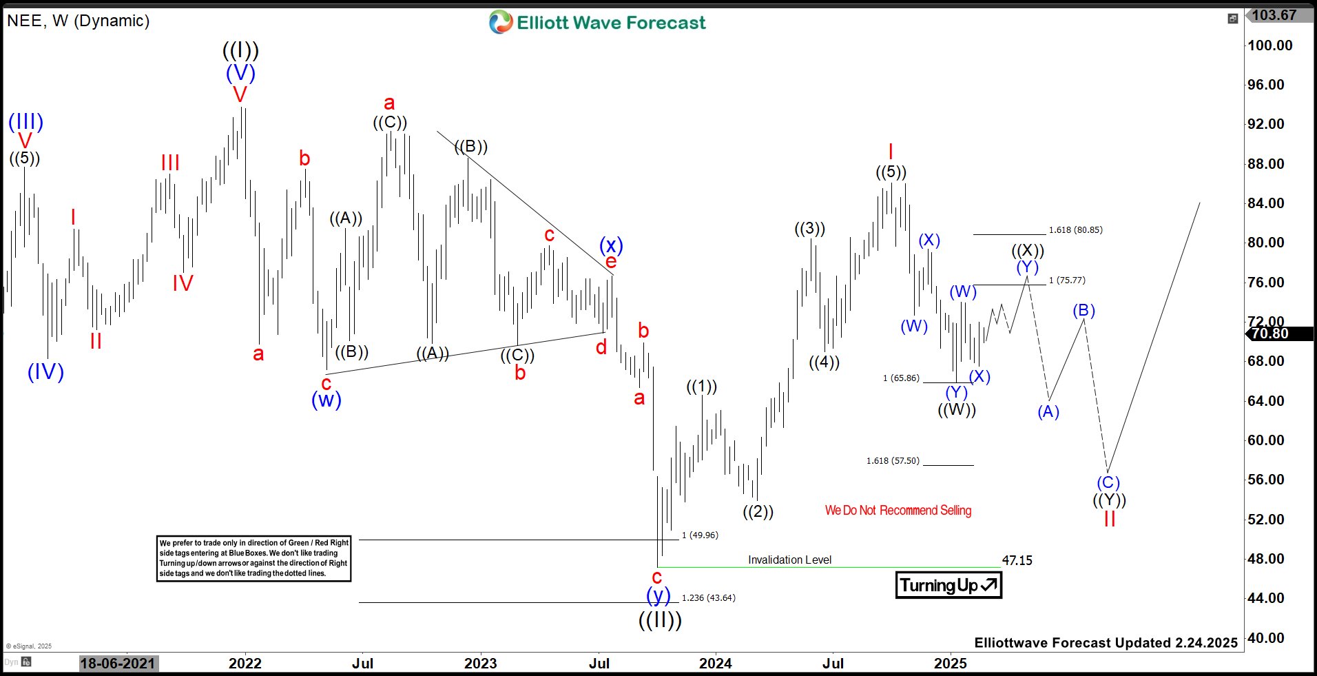 NextEra Energy (NEE) Should Bounce Towards $75.77