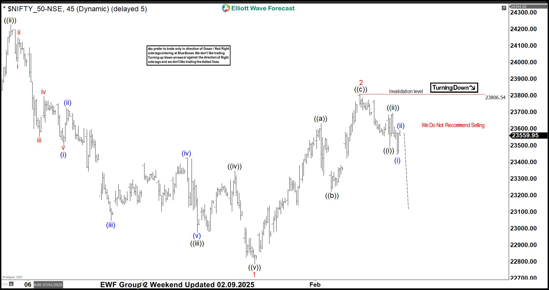 NIFTY Elliott Wave: Incomplete Sequences Forecasting the Future Path