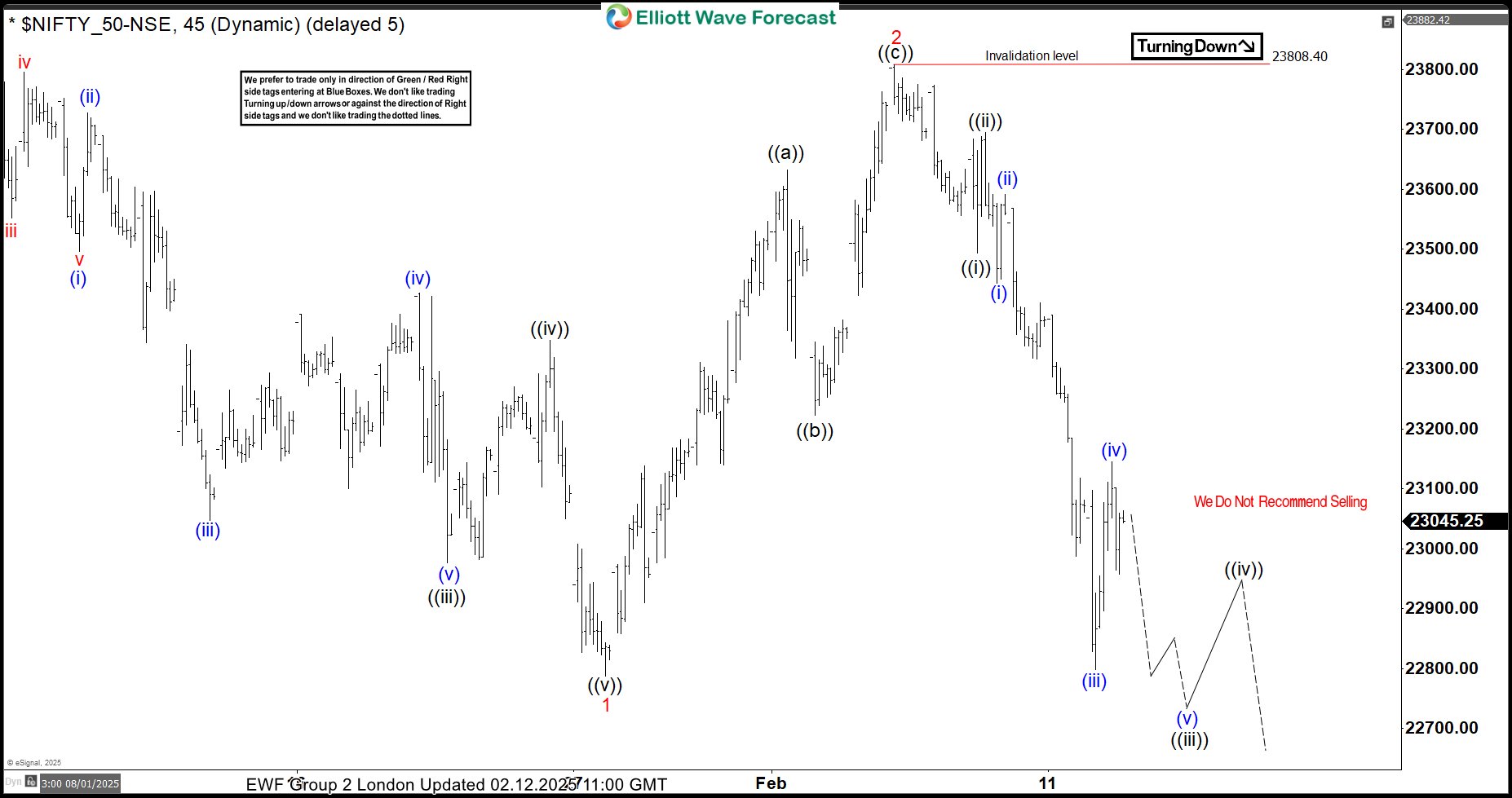 NIFTY Elliott Wave: Incomplete Sequences Forecasting the Future Path NIFTY 1-hour chart showing continued bearish momentum