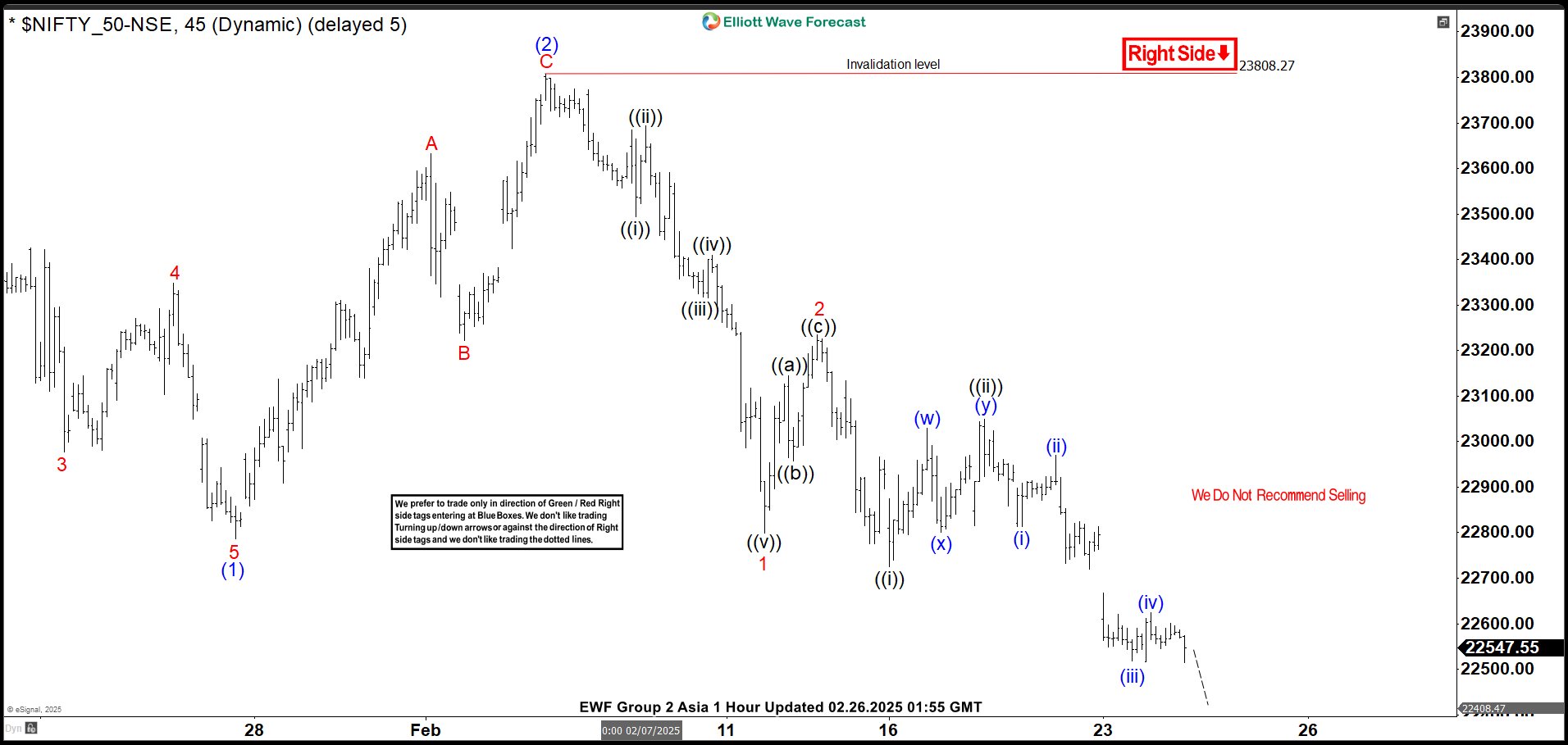 Elliott Wave View: Bearish Sequence in Nifty Favors Downside