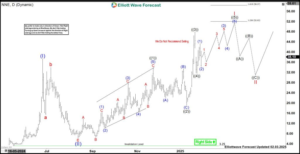 NANO Nuclear Energy (NNE) Favors Rally Towards $52