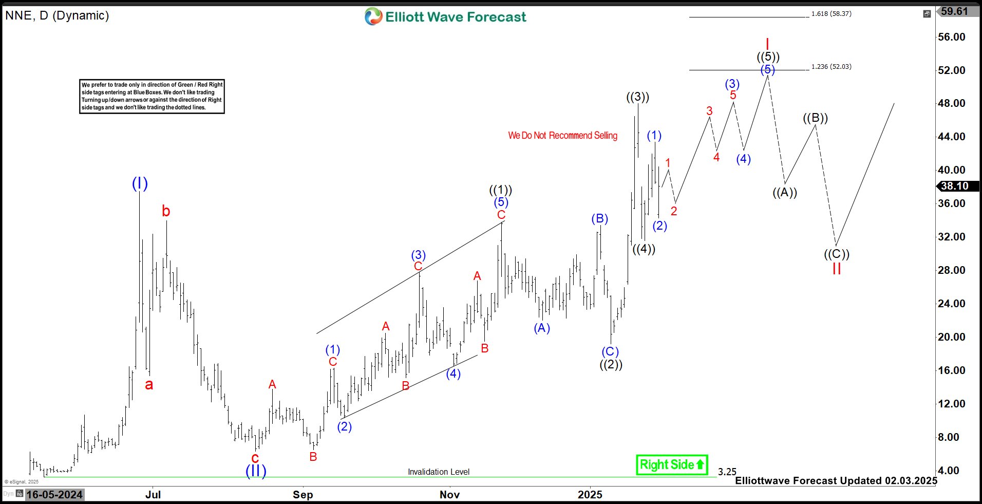 NANO Nuclear Energy (NNE) Favors Rally Towards $52
