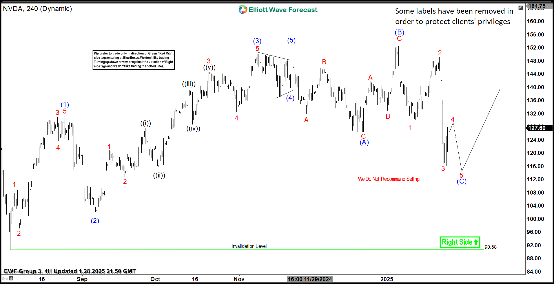 Nvidia Stock (NVDA): Elliott Wave Irregular Flat Pattern Analysis NVDA 4H Chart (Jan 28): Irregular Flat Pattern in Progress