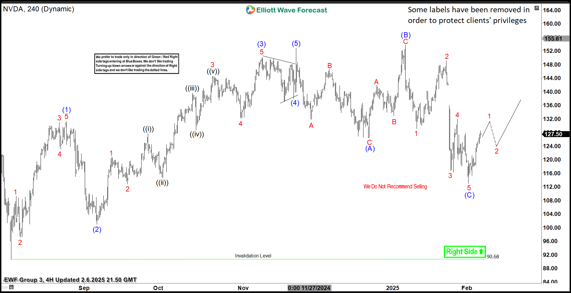 Nvidia Stock (NVDA): Elliott Wave Irregular Flat Pattern Analysis NVDA 4H Chart (Feb 6): Completed Irregular Flat with Key Pivot at 113.09