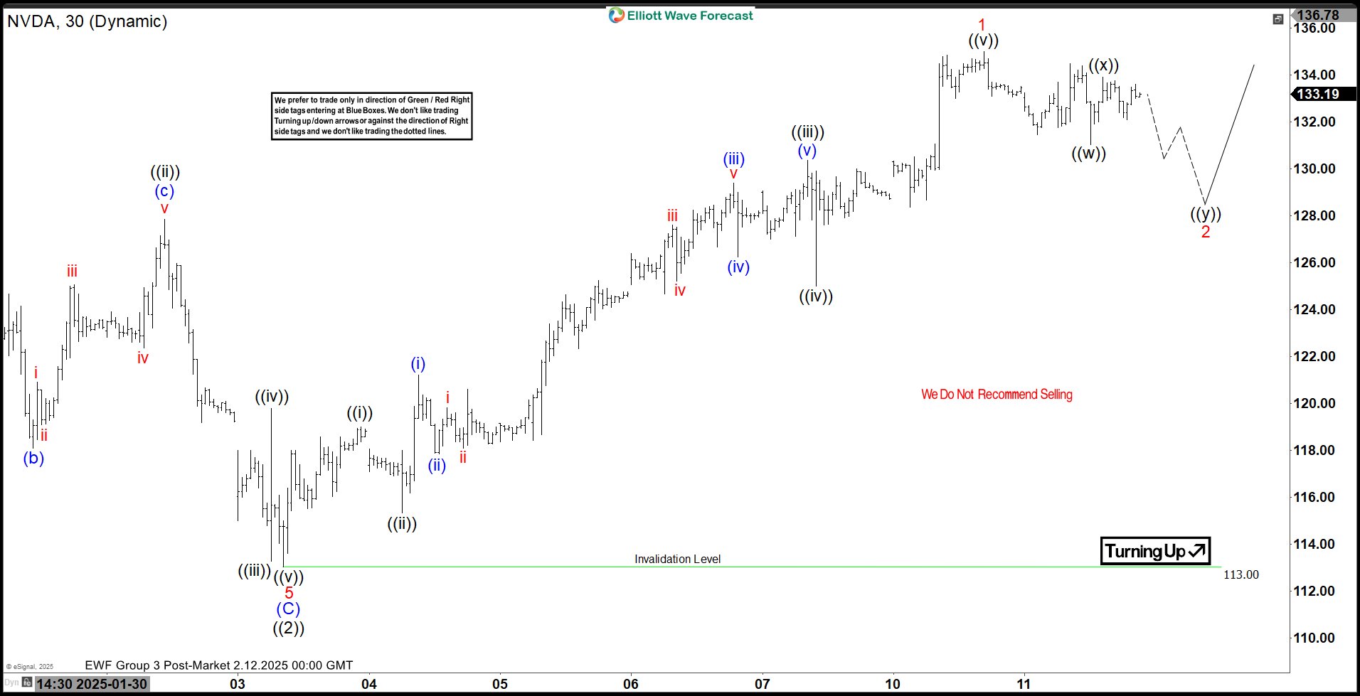 Elliott Wave View: Nvidia (NVDA) Looking for a Double Correction