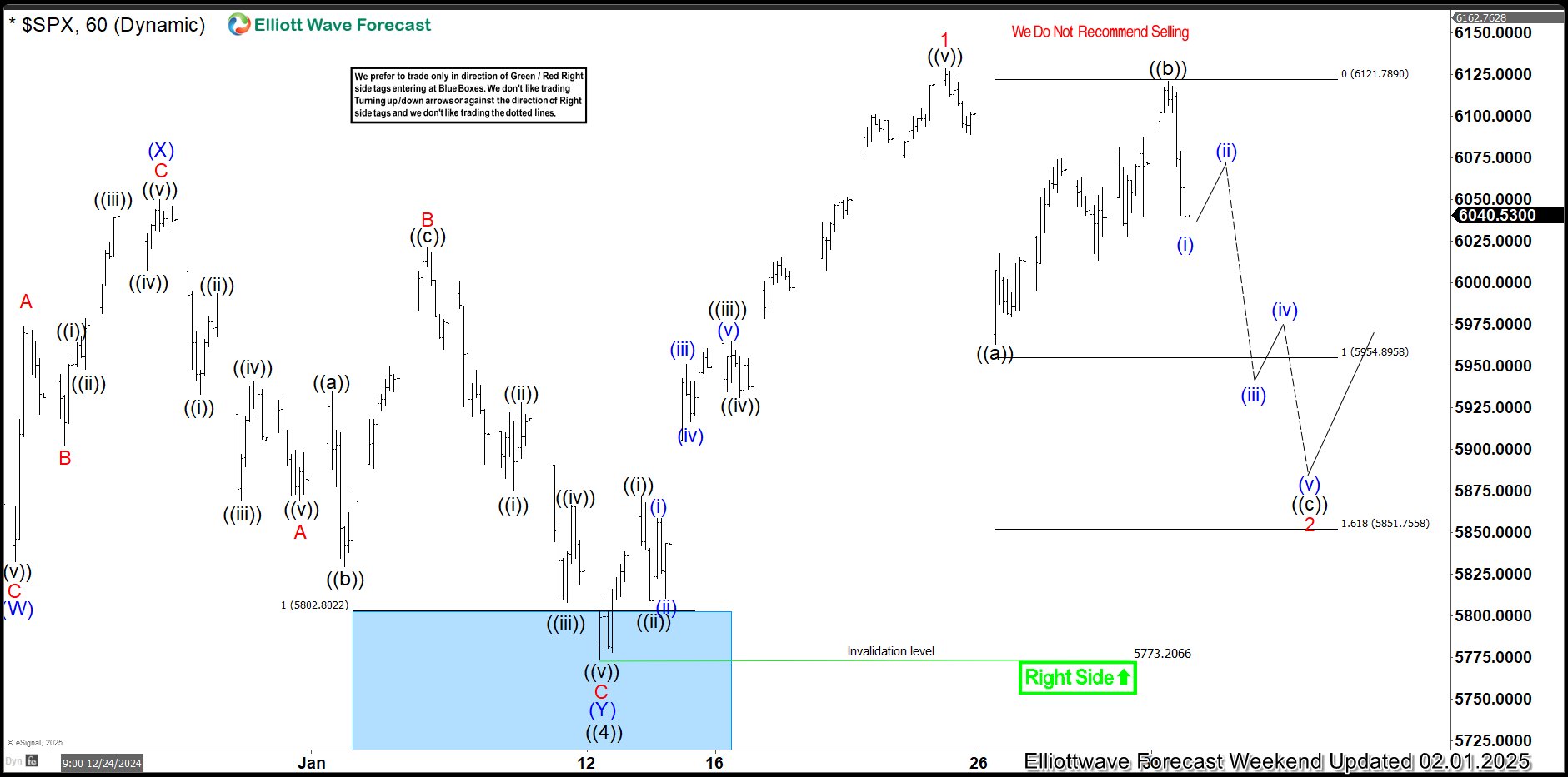 SPX Reacting Higher From Extreme Equal Legs Area