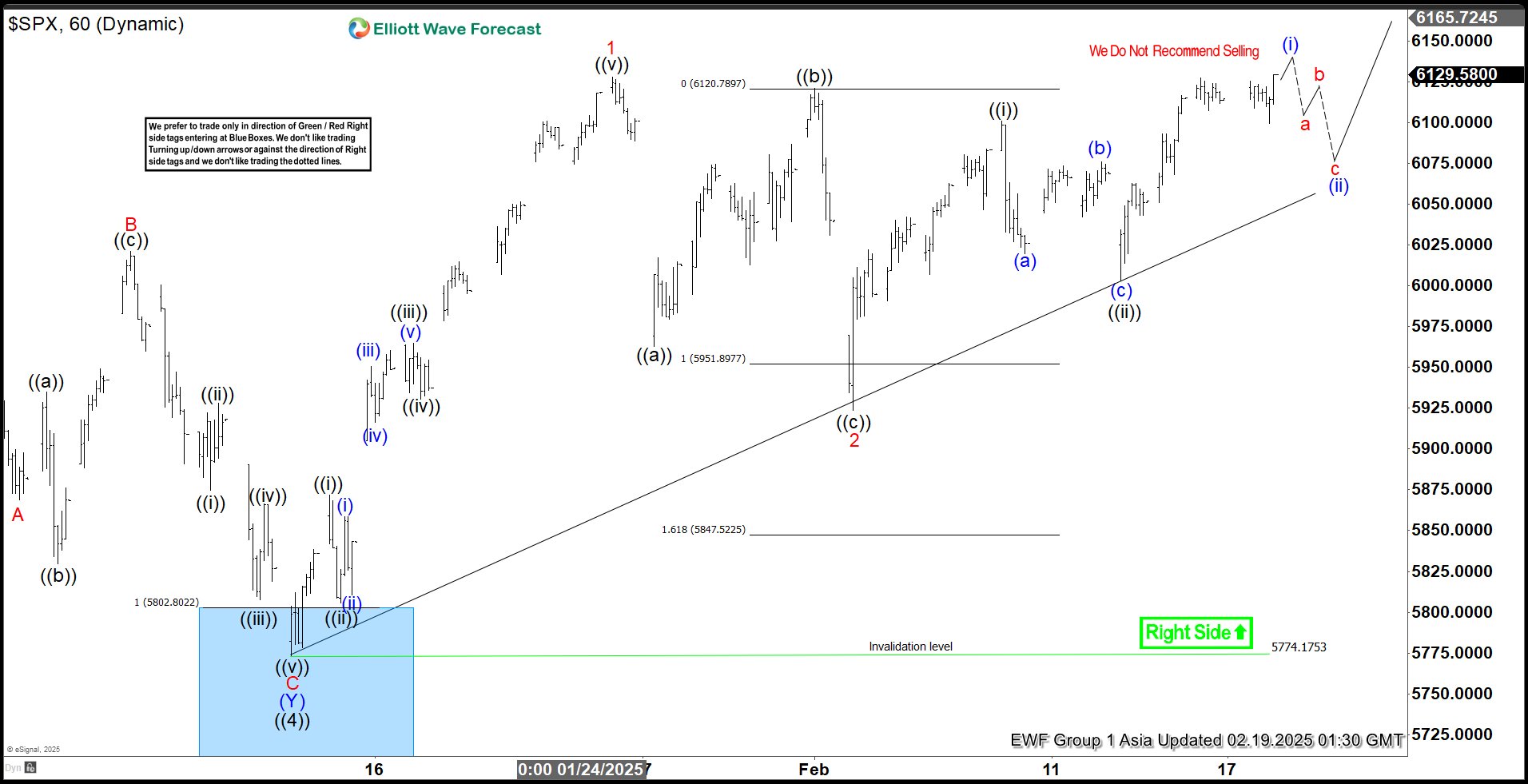 Elliott Wave View: S&P 500 (SPX) Breaking to New All-Time High