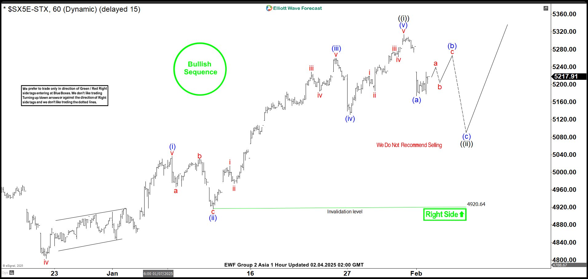 Elliott Wave View: Eurostoxx (STOXX) Pullback Should Find Support
