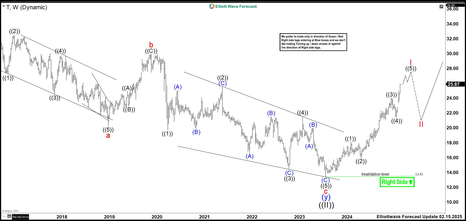 AT&T (T) Stock’s Bullish Run: What Investors Should Expect