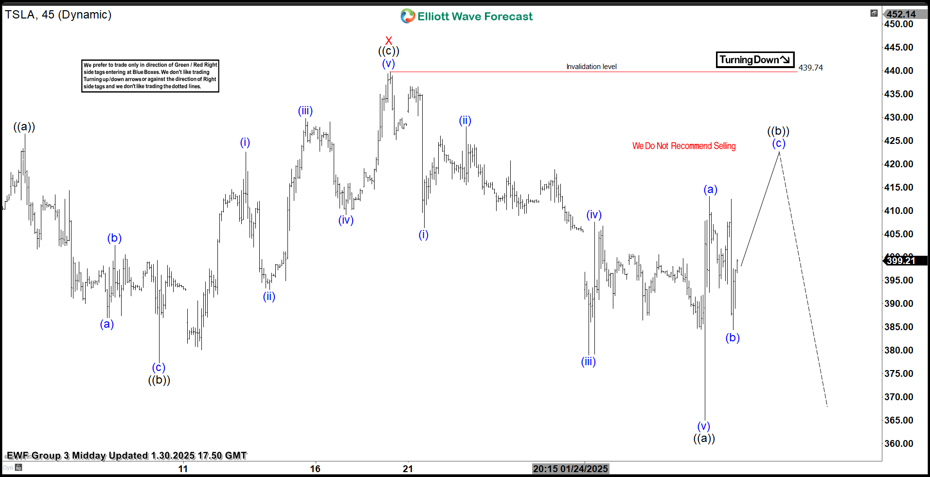 Tesla Stock (TSLA) Elliott Wave Forecasting the Decline