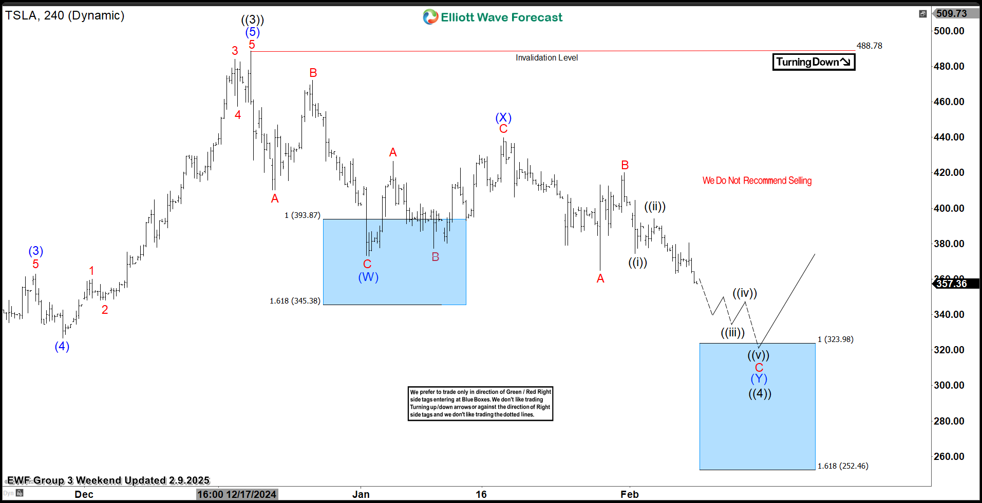 TSLA Managed To Reach Another Blue Box Buying Area