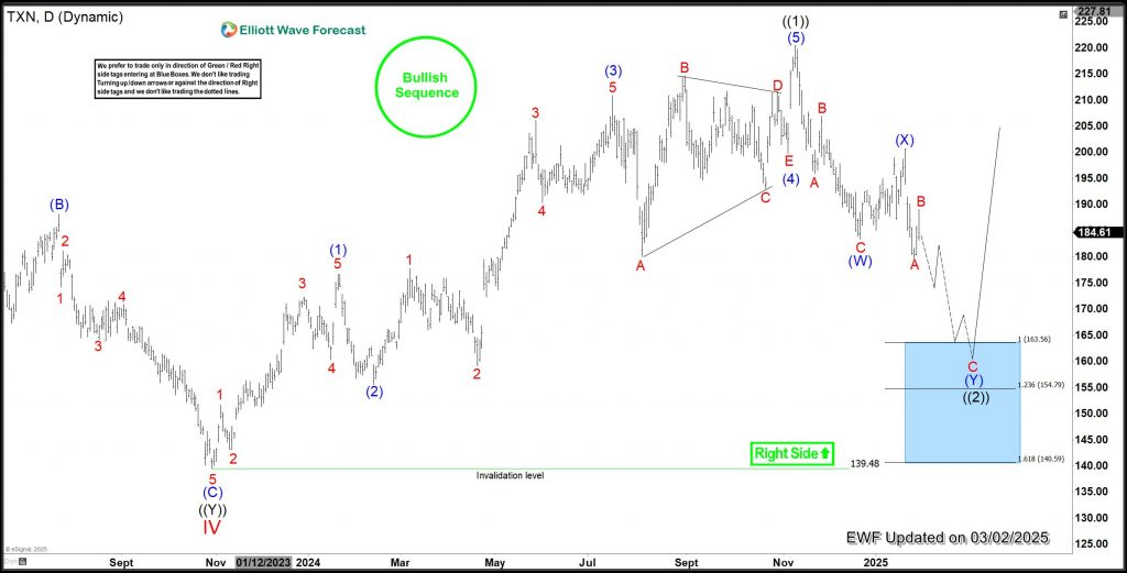 TXN Gained 34% From Blue Box. A New Setup Is Close TXN