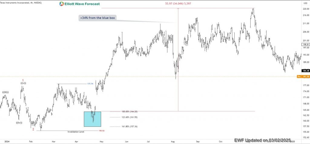 TXN Gained 34% From Blue Box. A New Setup Is Close TXN