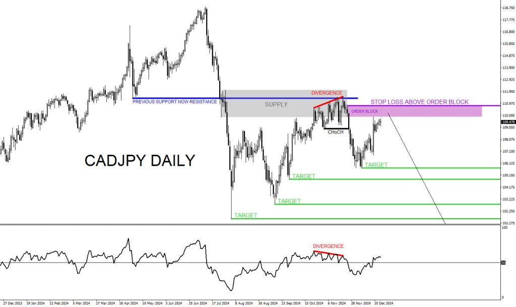 CADJPY, forex, trading, elliottwave, market pattern, bearish, @AidanFX, AidanFX