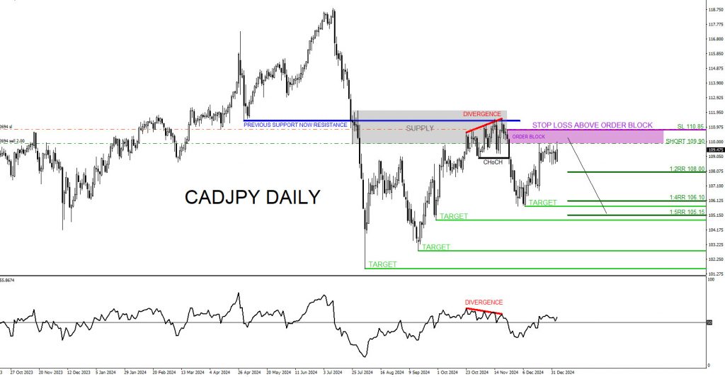 CADJPY, forex, trading, elliottwave, market pattern, bearish, @AidanFX, AidanFX