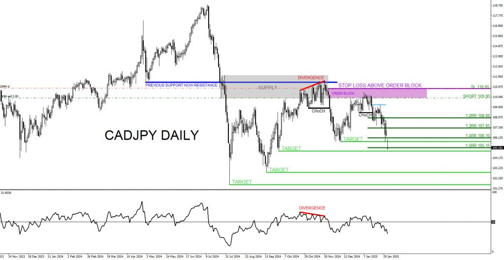 CADJPY, forex, trading, elliottwave, market pattern, bearish, @AidanFX, AidanFX