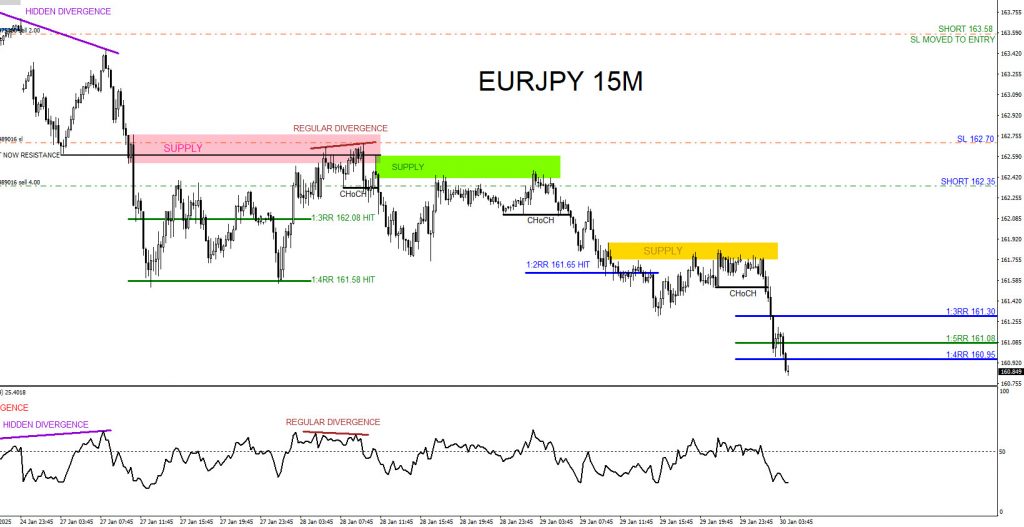 EURJPY, trading, elliottwave, bearish market patterns, @AidanFX, AidanFX