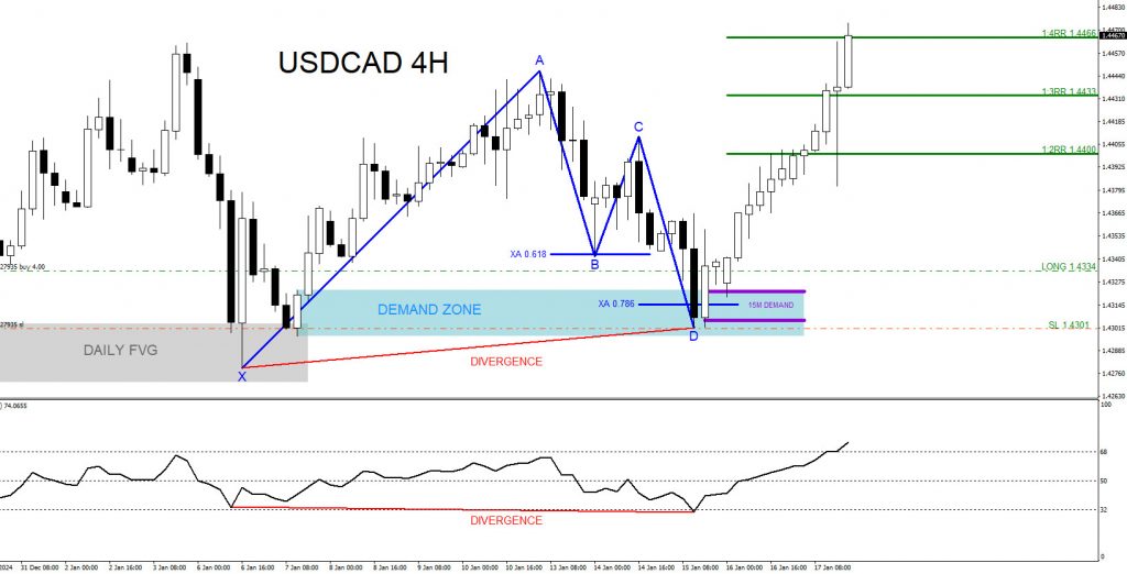 USDCAD, forex, trading, elliottwave, market pattern, bullish, @AidanFX, AidanFX