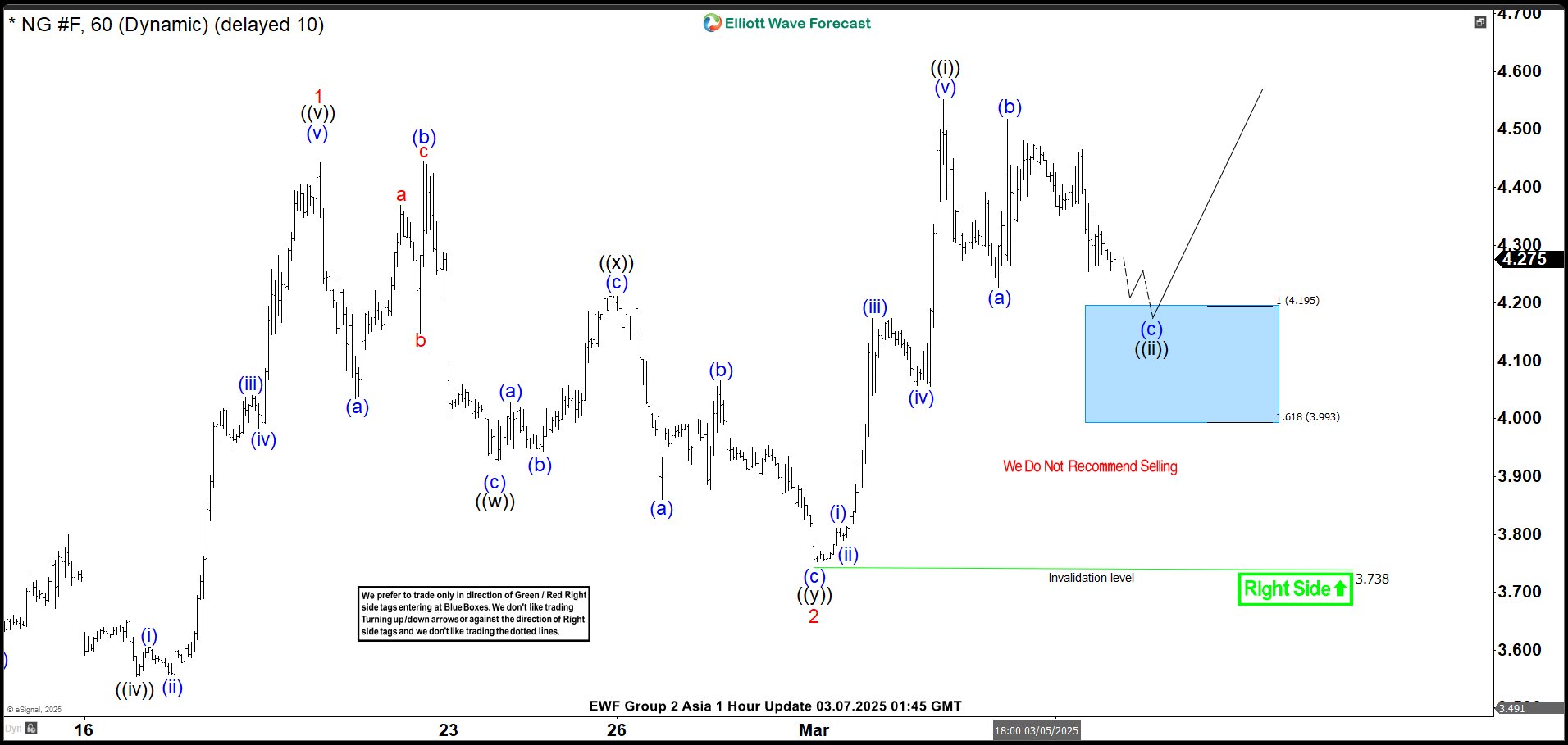 Natural Gas Reacted Strongly From The Blue Box Area