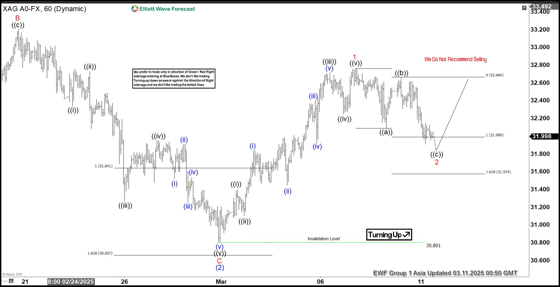 Elliott Wave View: Silver (XAGUSD) Pullback Looking to Find Support