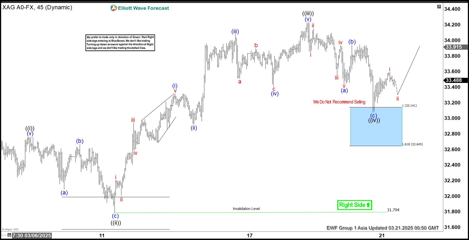 Elliott Wave View: Silver (XAGUSD) Pullback Remains Supported
