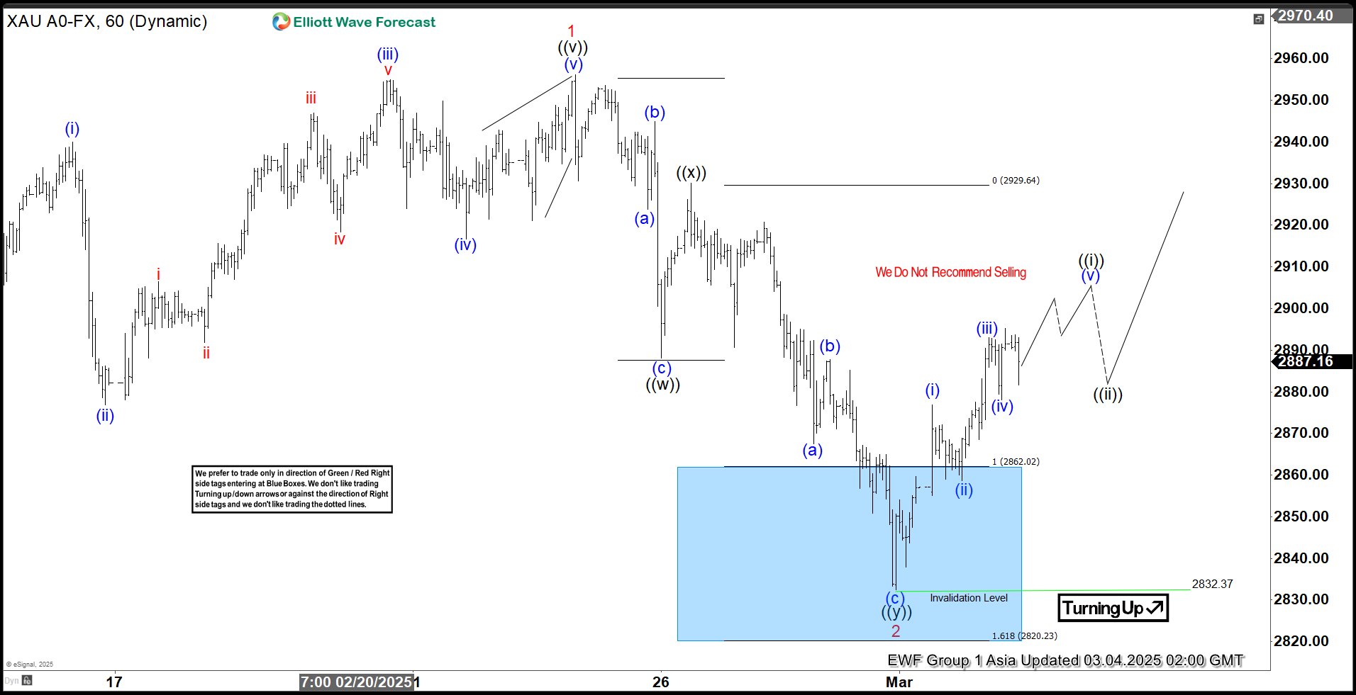 Elliott Wave View: Gold (XAUUSD) Turning Higher from Blue Box