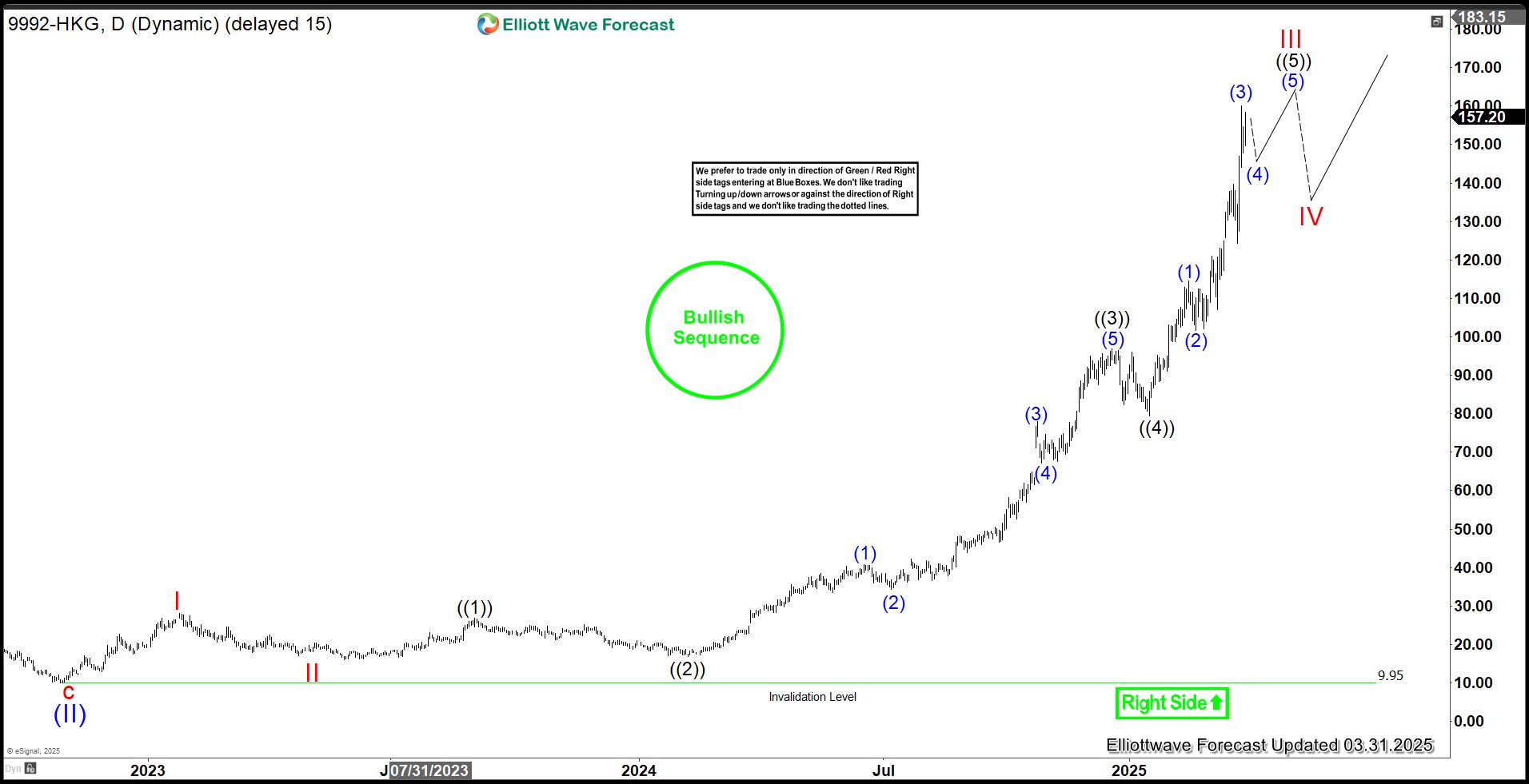 Pop Mart (9992) Demonstrates Exceptional Bullish Drive