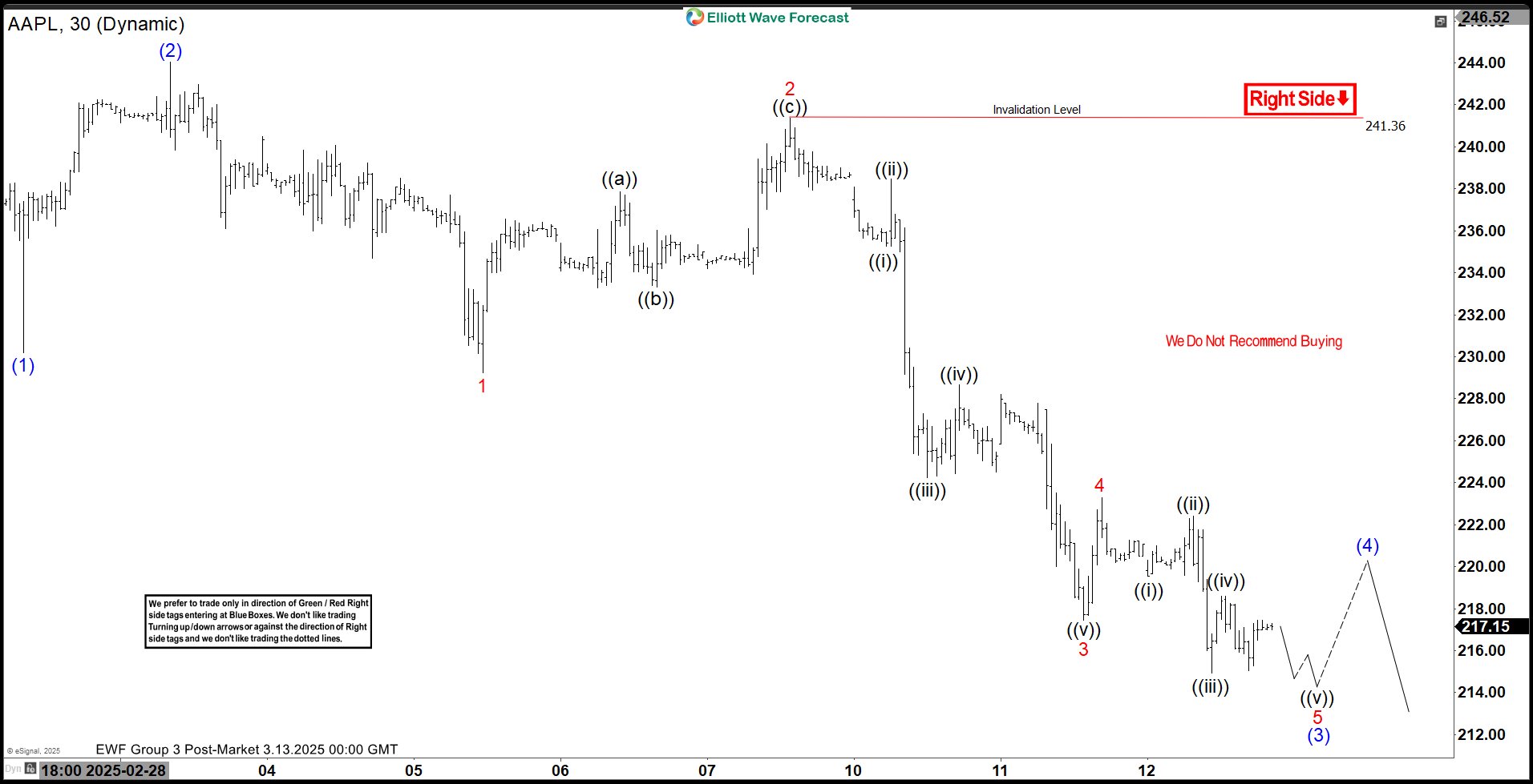 Elliott Wave View: Apple (AAPL) Should See Further Downside Within Bearish Sequence