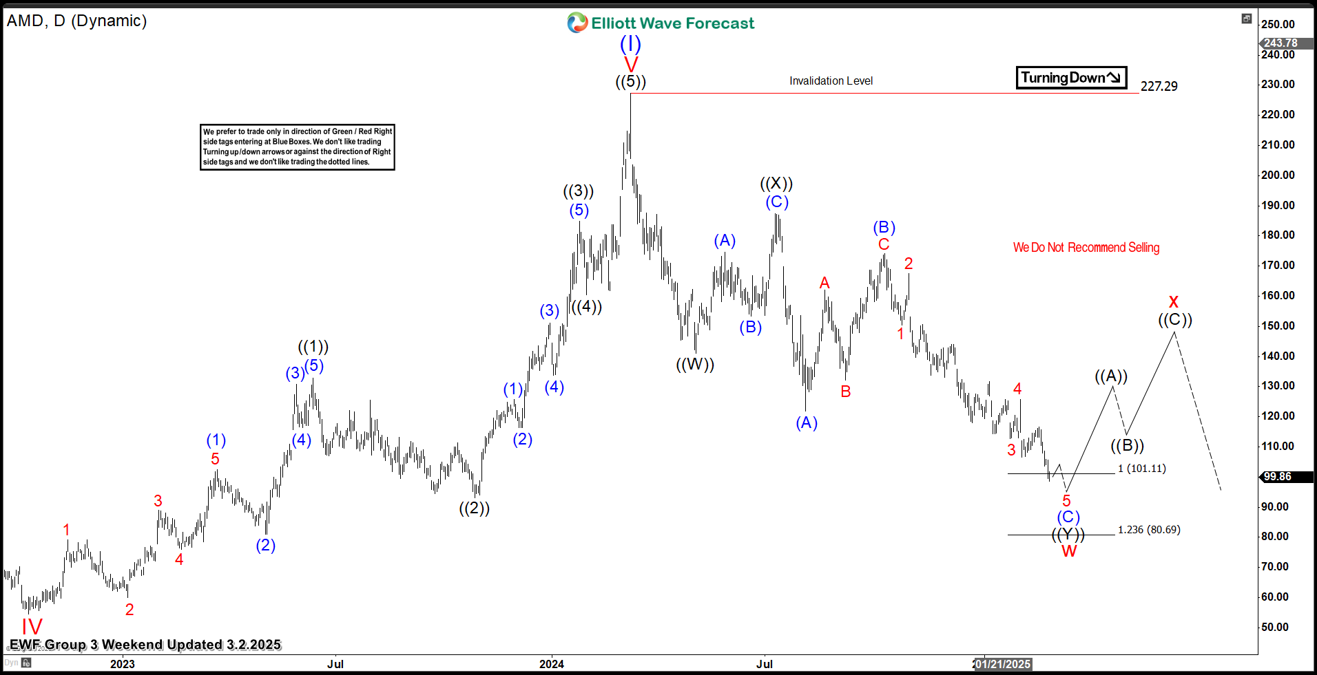 Advanced Micro Devices Inc. $AMD Offers A Buying Opportunity and Can Reach $141