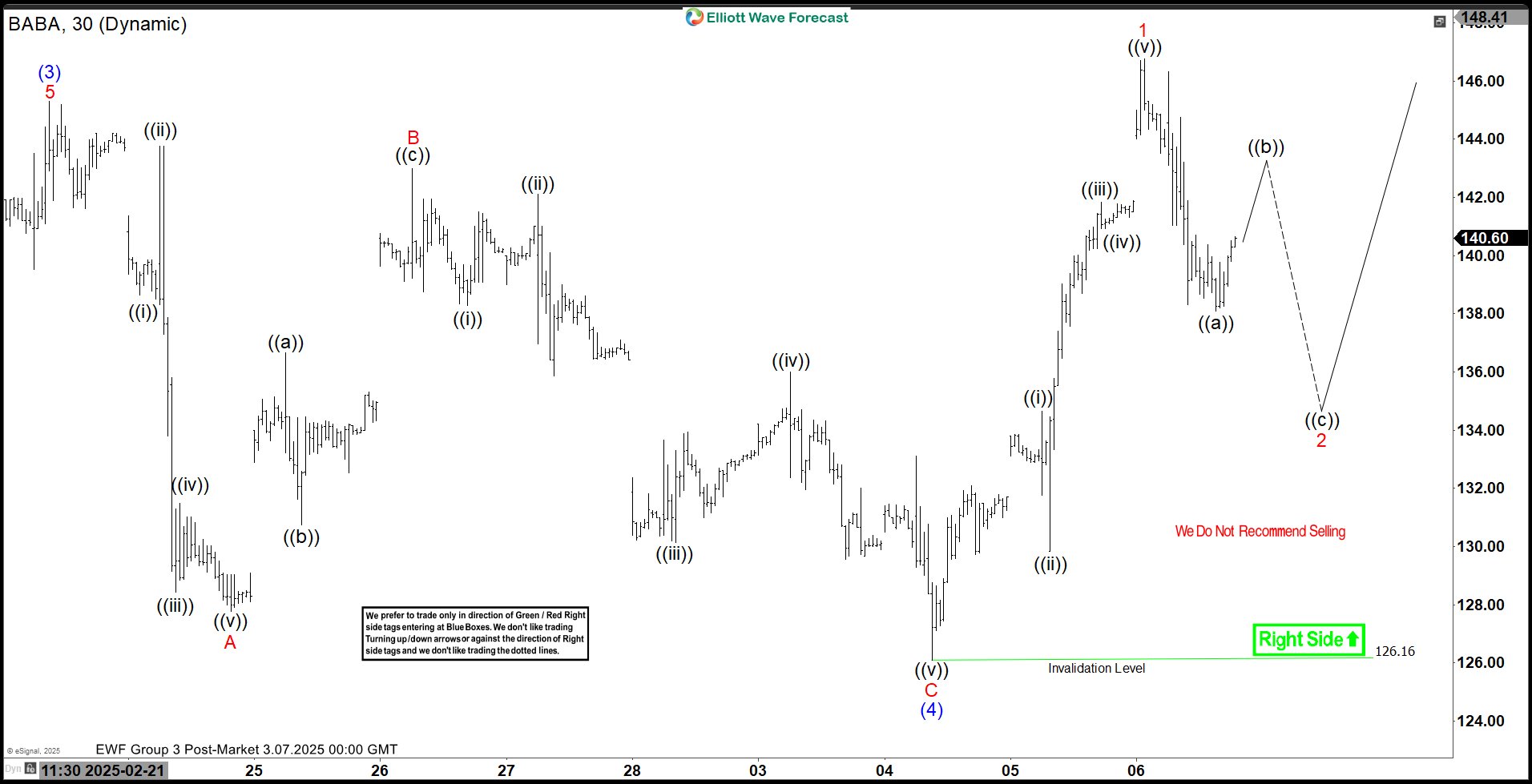 Elliott Wave View: Alibaba (BABA) Rallying in 5 Waves