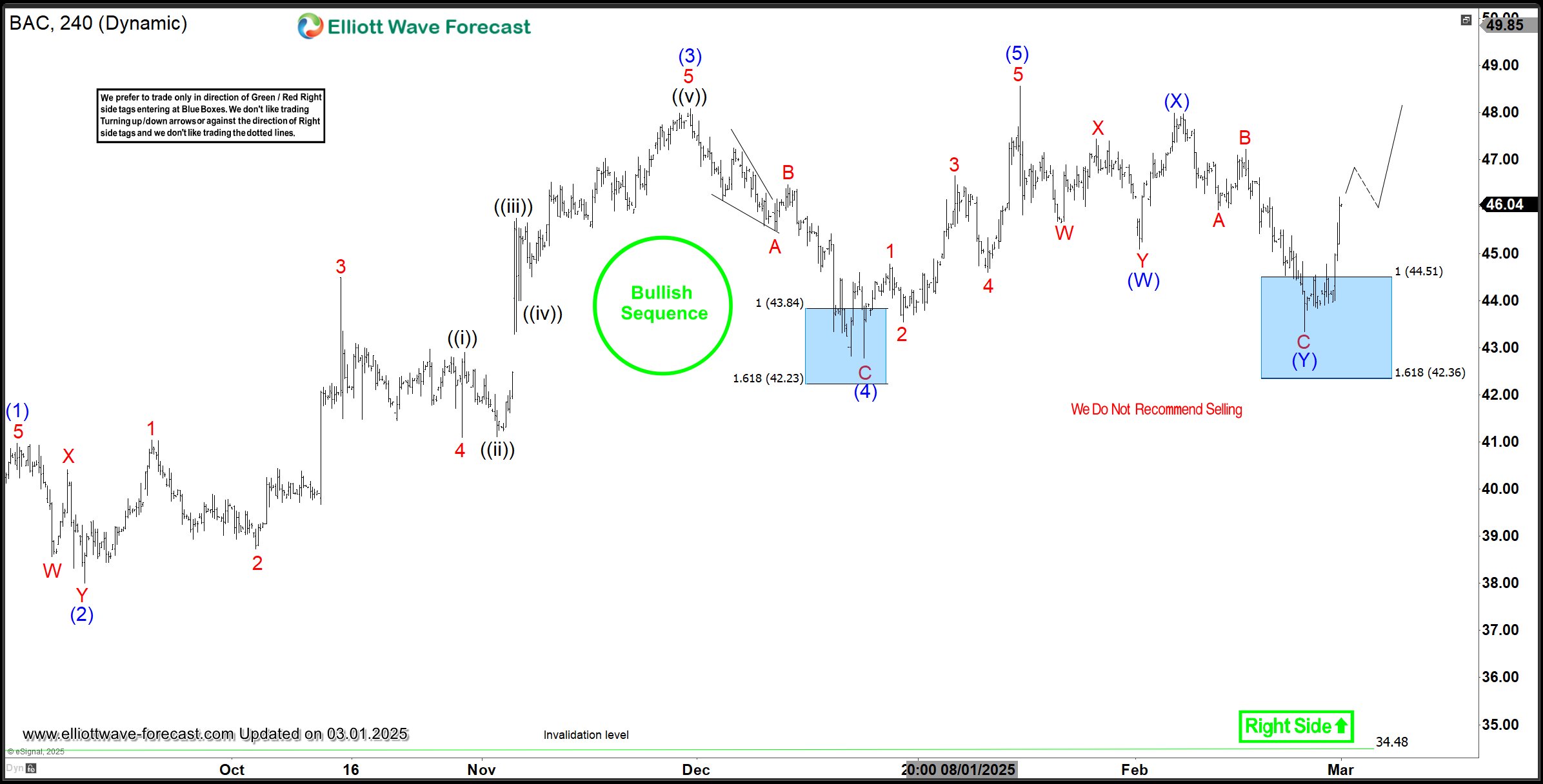 BAC Rebounds From Blue Box, Buyers Hit Easy Target