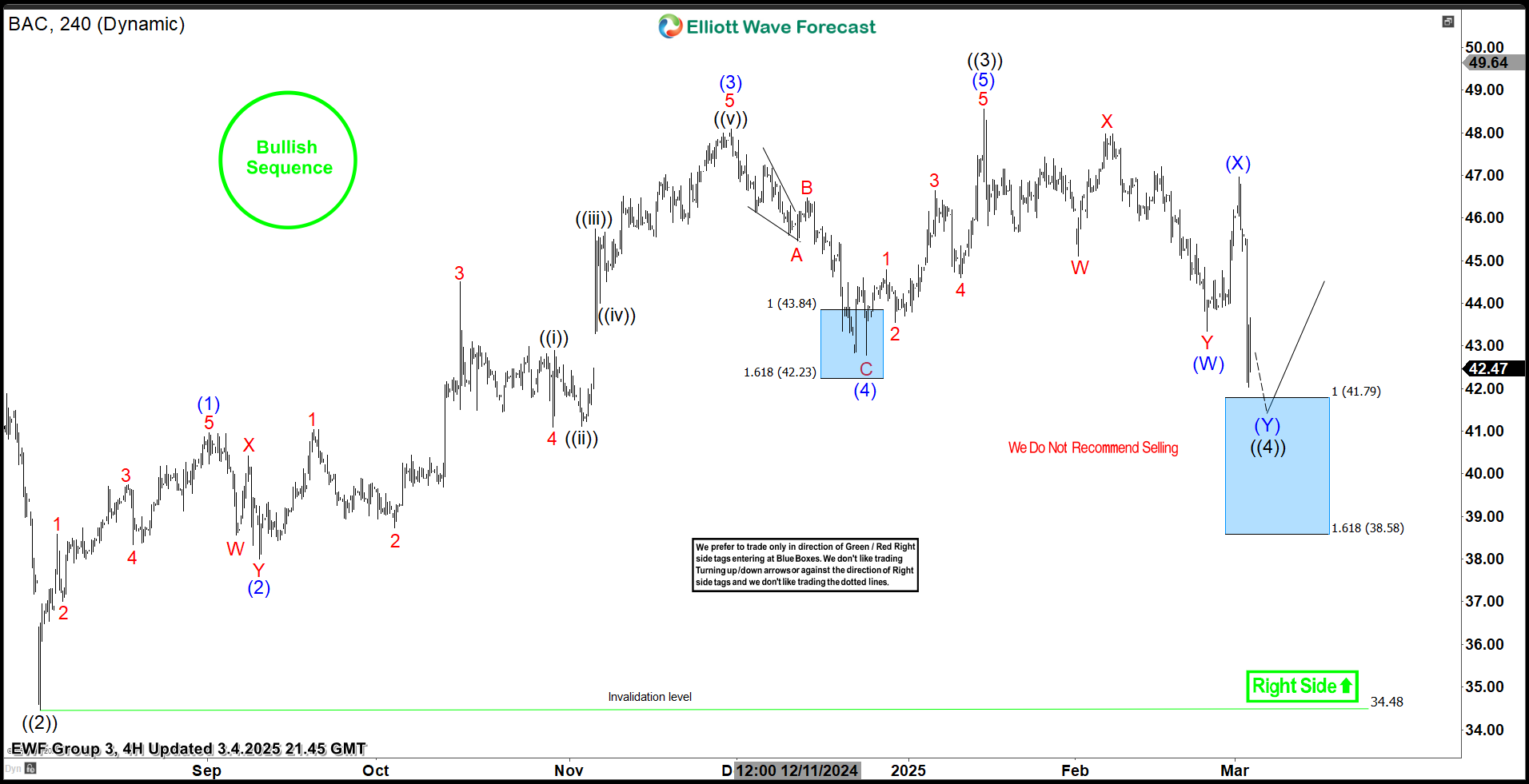 Bank of America Corp. $BAC Blue Box Area Offered A Buying Opportunity