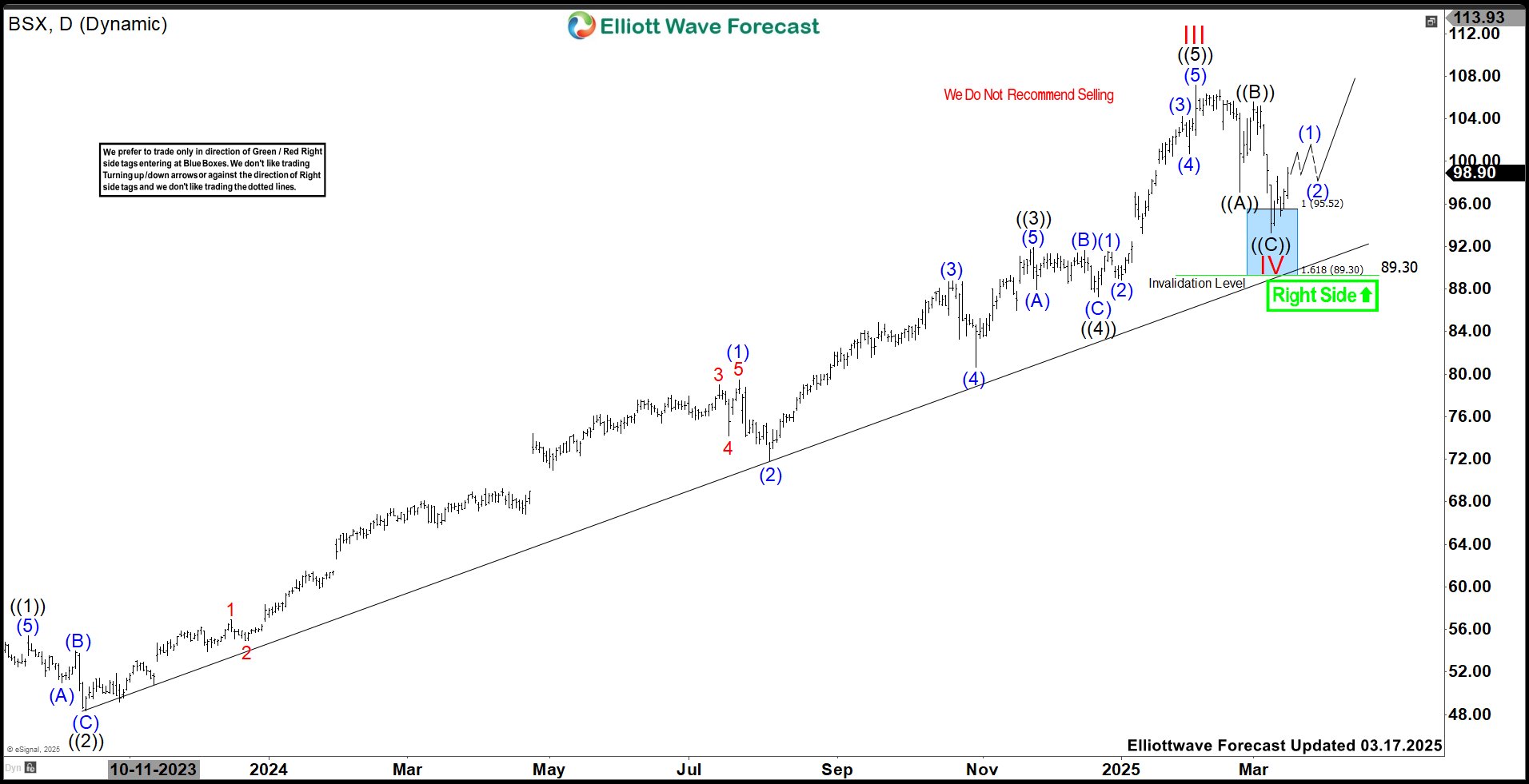 Boston Scientific (BSX) Continues Rally Above $110.6