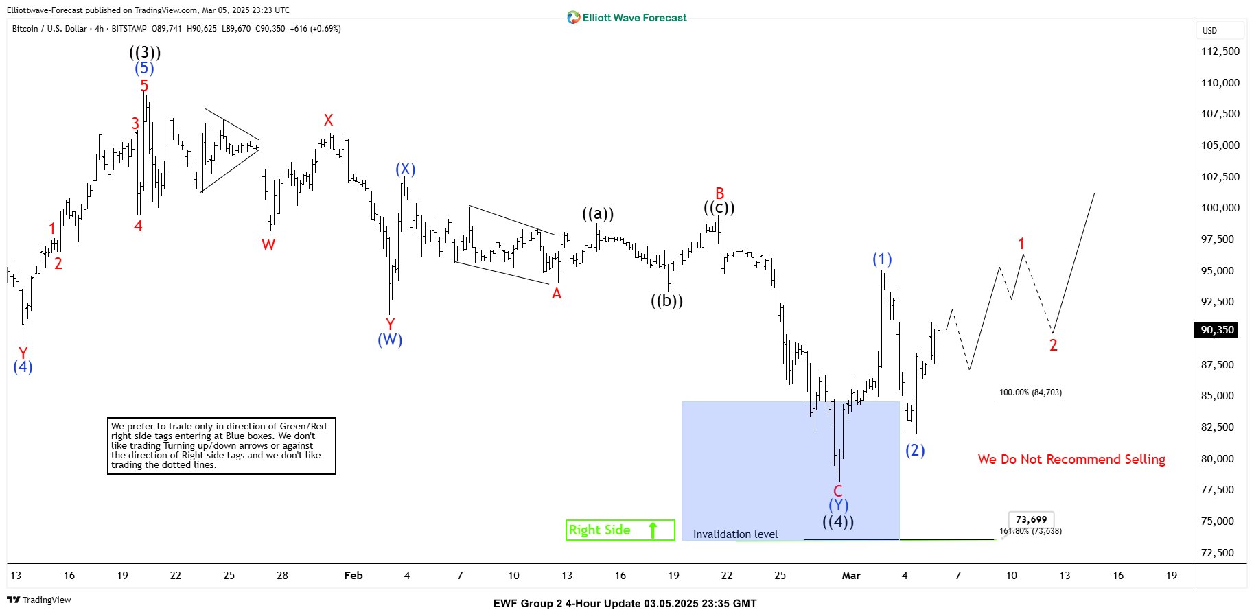BTCUSD 4 Hour Elliott Wave Chart 03.05.2025