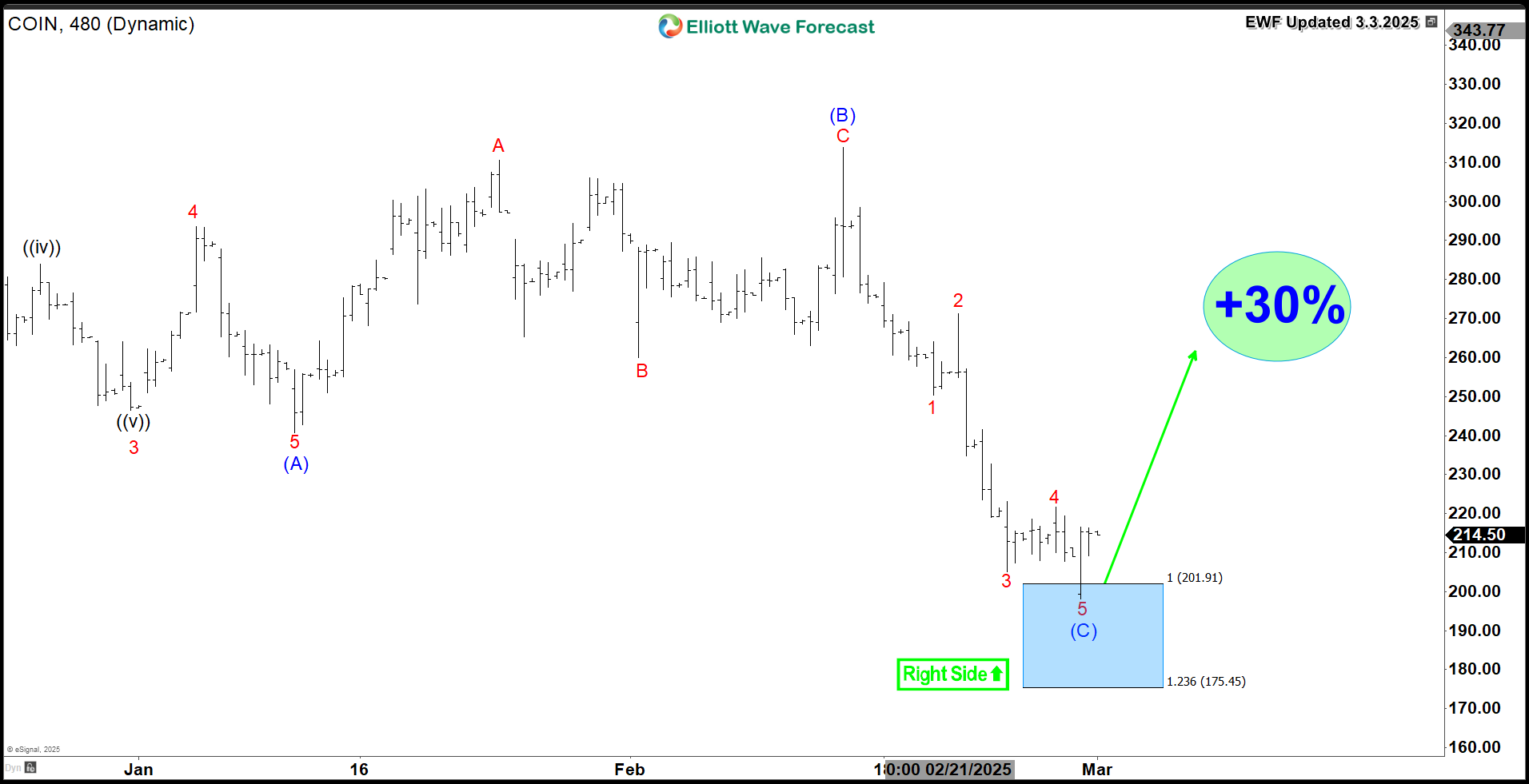 Coinbase COIN Bullish Setup Suggest At Least +30% Bounce