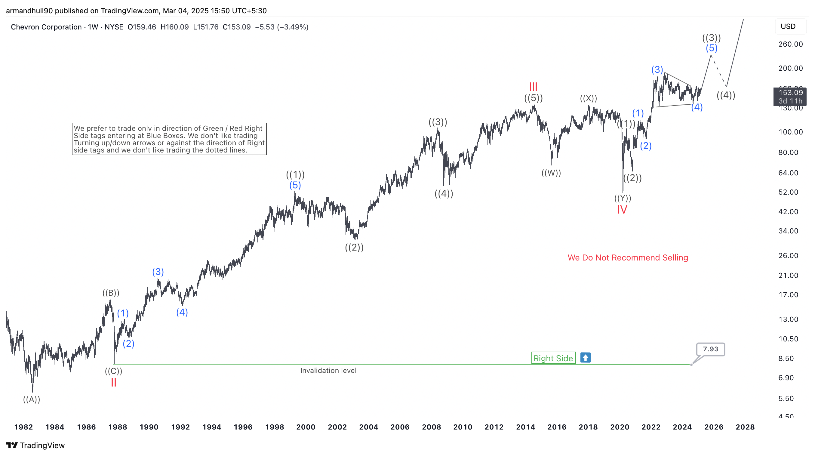 Chevron Corporation (CVX) Poised for Further Gains in Wave (V)