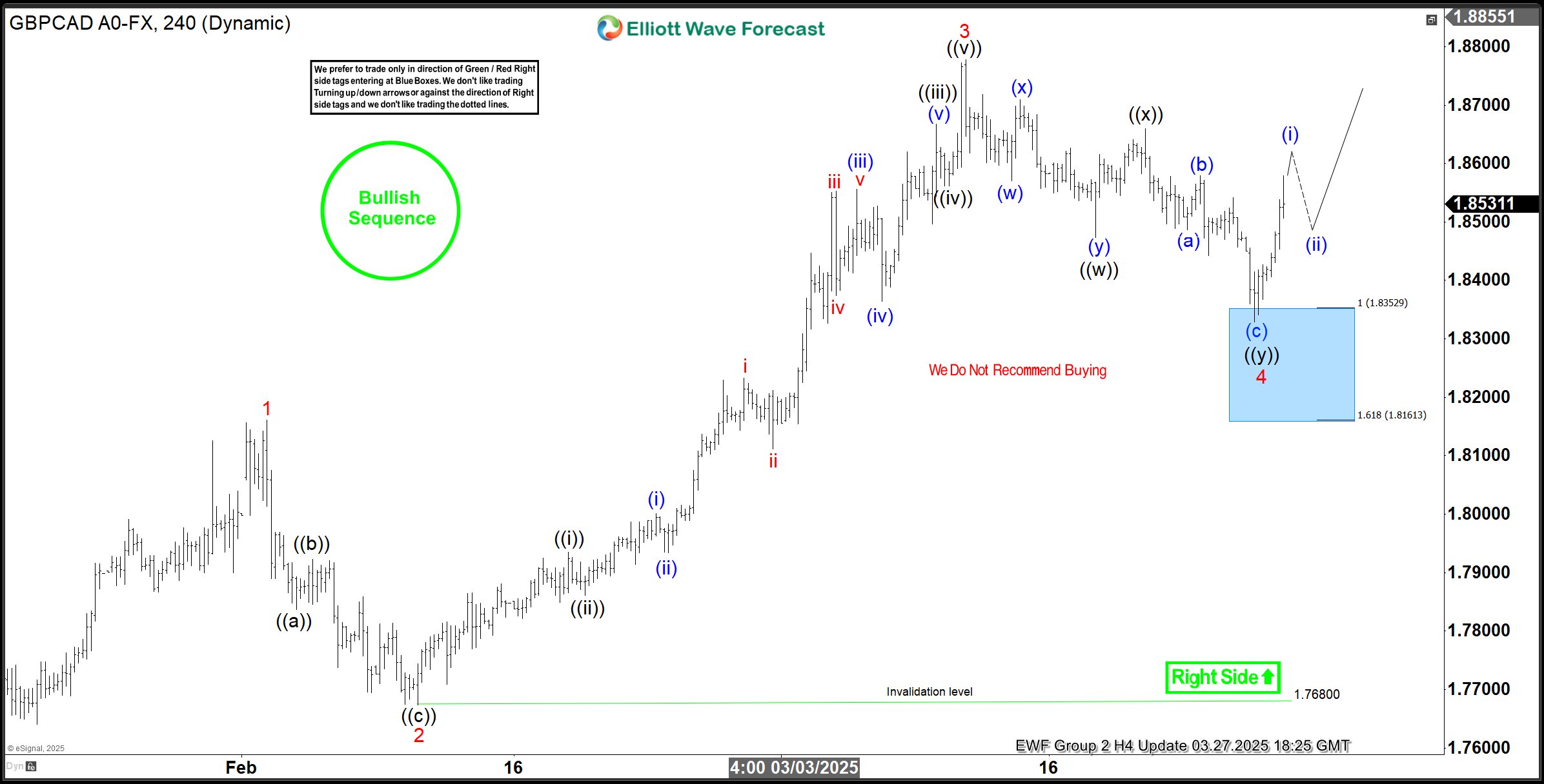 GBPCAD Finds Support in Blue Box, Buyers Achieve First Target