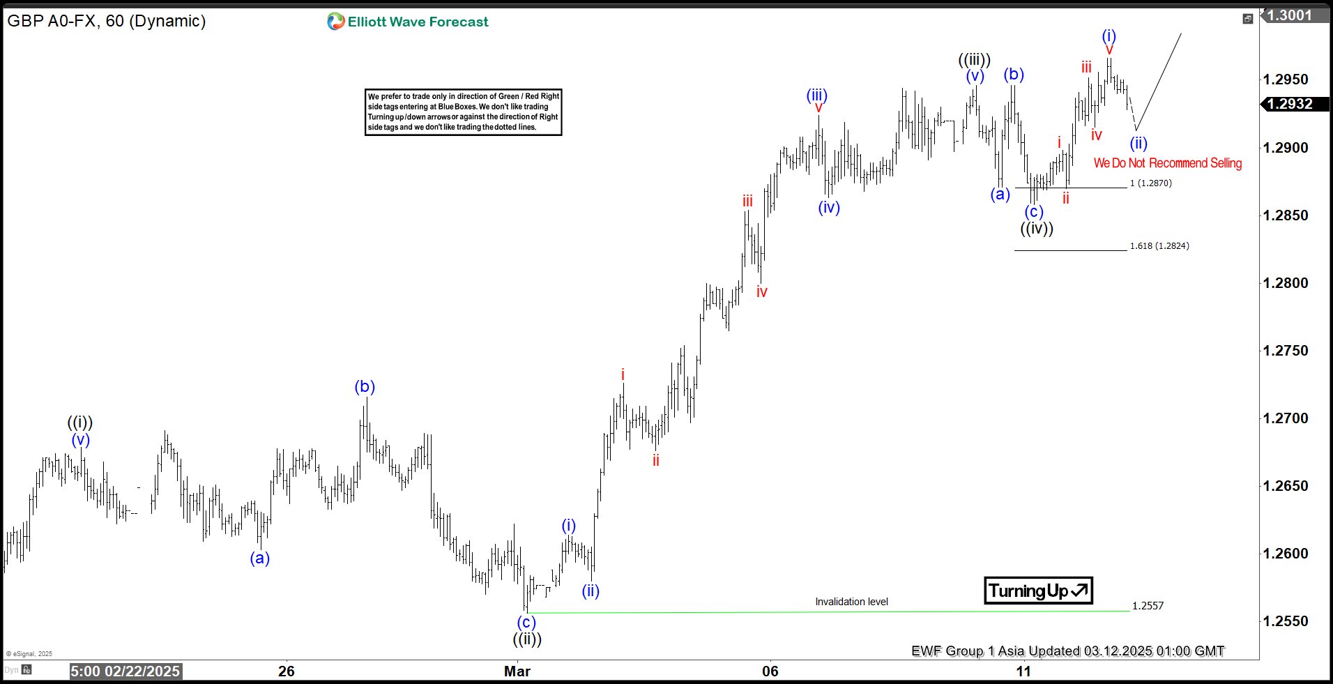 Elliott Wave View: GBPUSD Extending Higher in Wave 5 Impulse