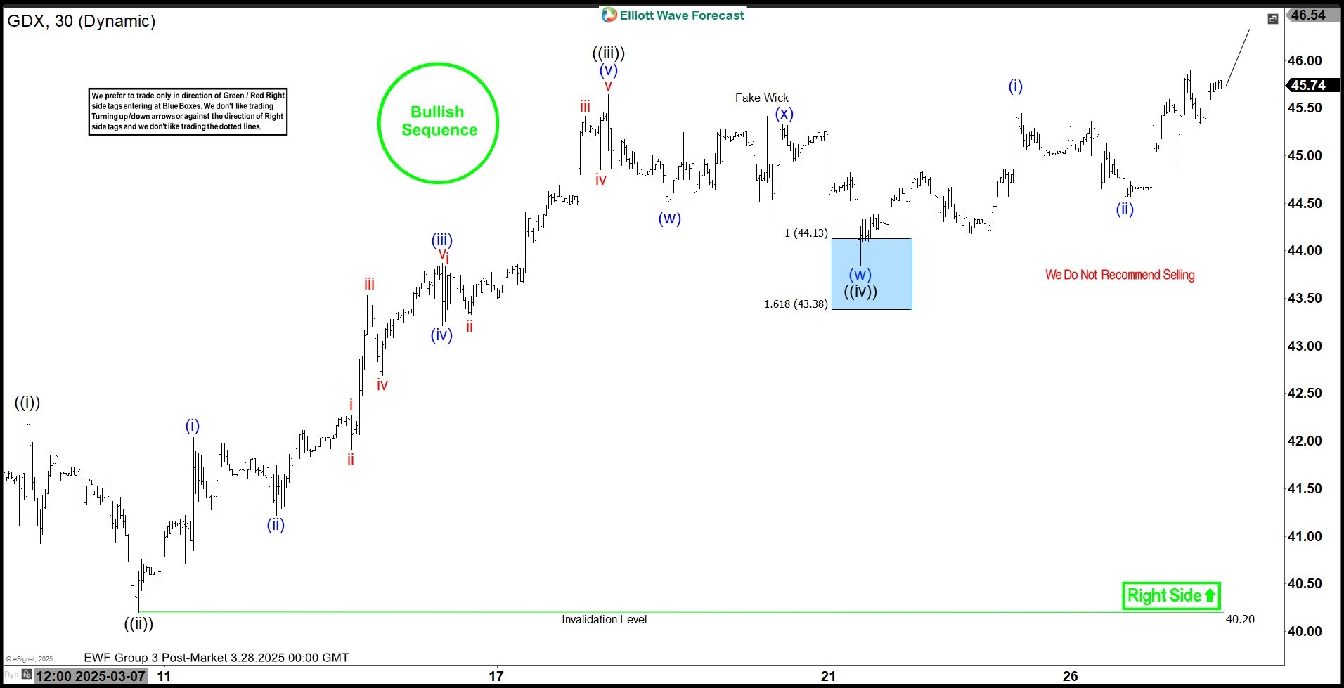 Gold Miners ETF (GDX) Buying the Dips at the Blue Box Area